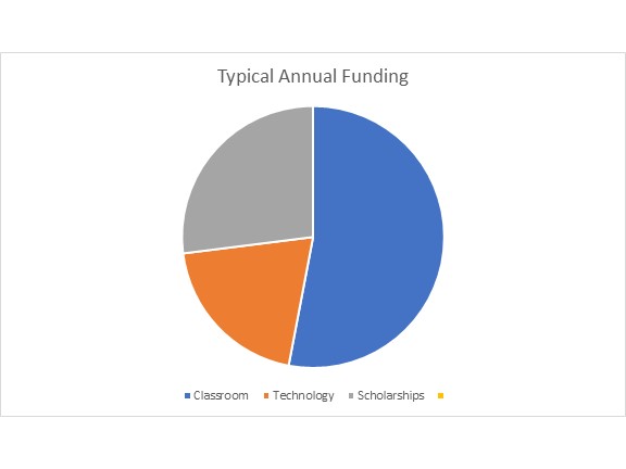 Typical Annual Funding